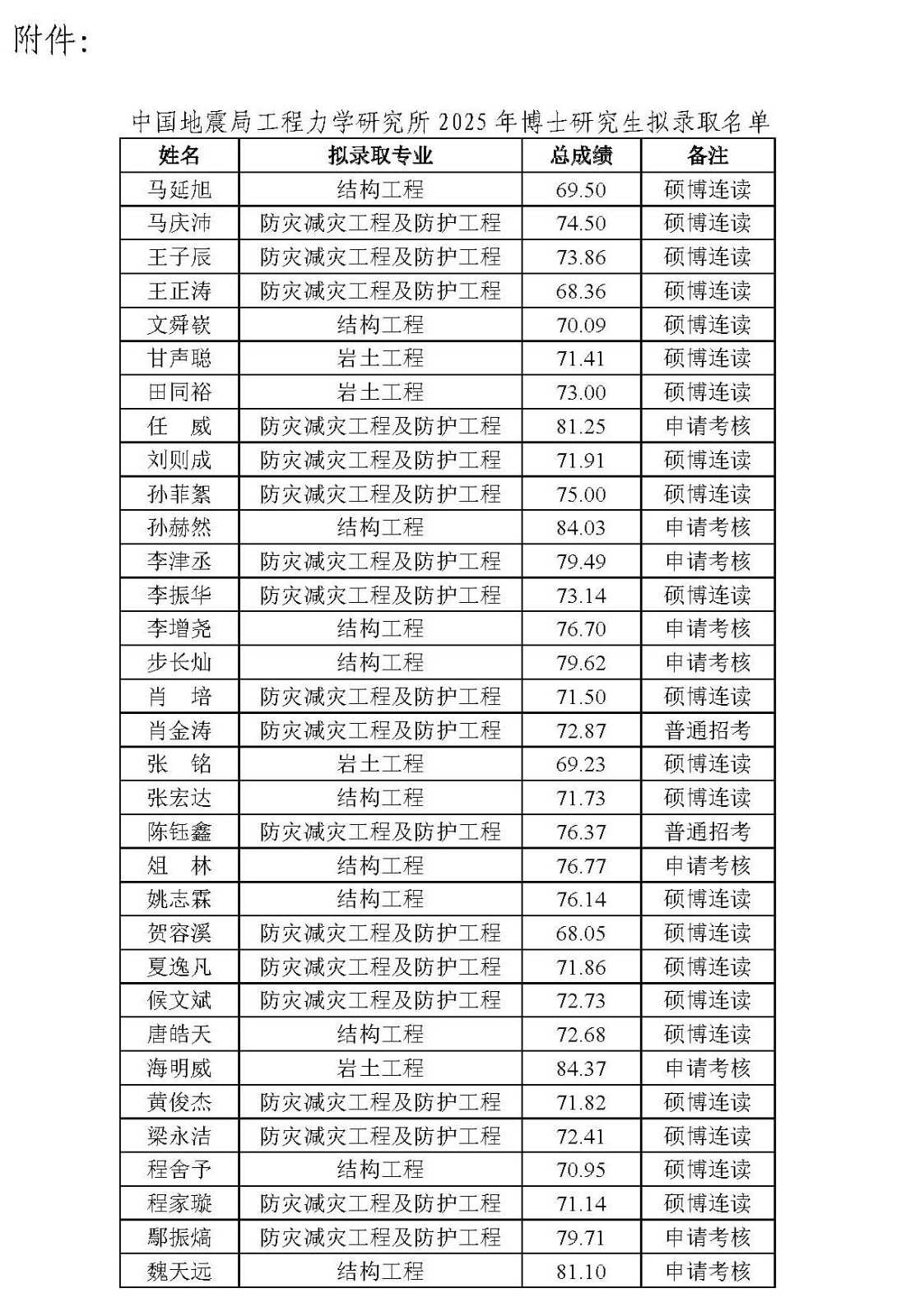 1748588952724660.jpg 中國地震局工程力學研究所2025年博士研究生擬錄取名單公示_頁面_2.jpg
